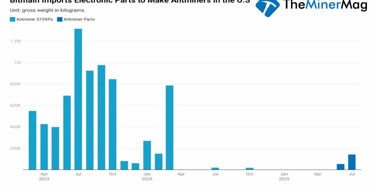 Miner Weekly: Bitmain Funnels 187 Tons of Antminer Parts to Skirt US Tariffs