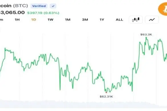 Bitcoin Holds Above $63K as $42.2M in Liquidations Clears Leveraged Bets