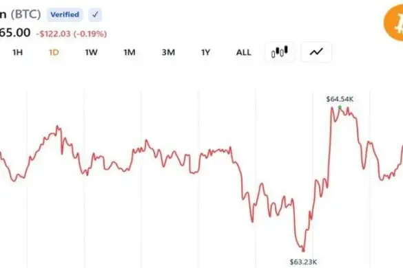 Bitcoin Steadies Around $64,000 as US and Iran Agree on Roadmap to a Final Deal Within 60 Days
